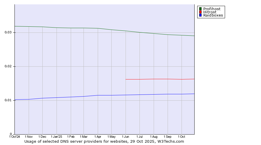 Historical trends in the usage of Profihost vs. Hitrost vs. Raidboxes