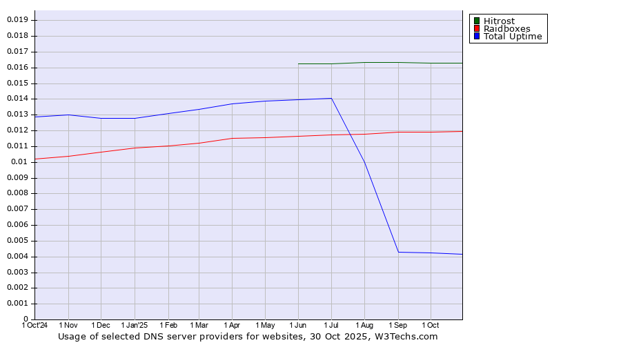 Historical trends in the usage of Hitrost vs. Raidboxes vs. Total Uptime