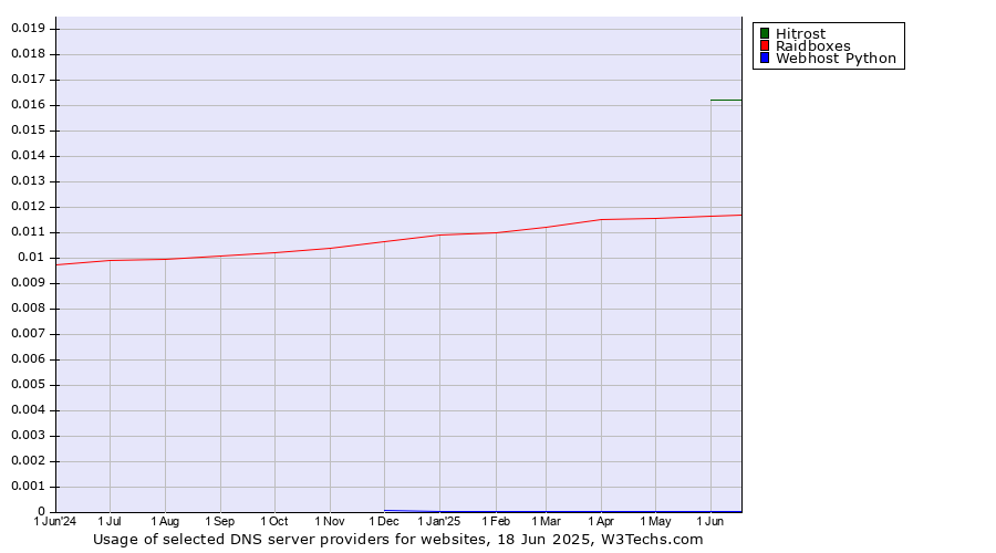 Historical trends in the usage of Hitrost vs. Raidboxes vs. Webhost Python