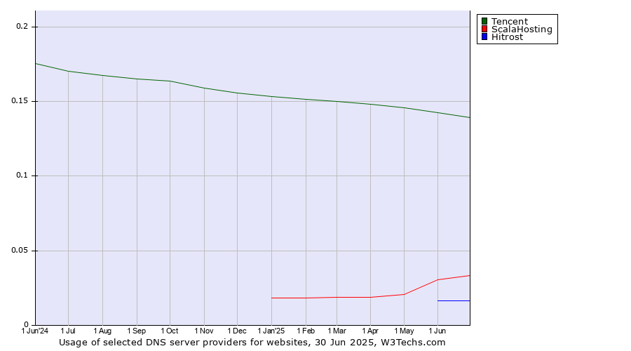 Historical trends in the usage of Tencent vs. ScalaHosting vs. Hitrost