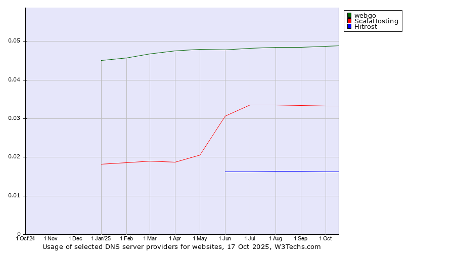 Historical trends in the usage of webgo vs. ScalaHosting vs. Hitrost