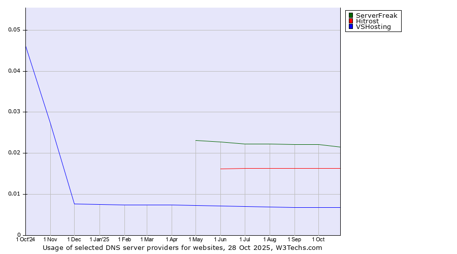 Historical trends in the usage of ServerFreak vs. Hitrost vs. VSHosting