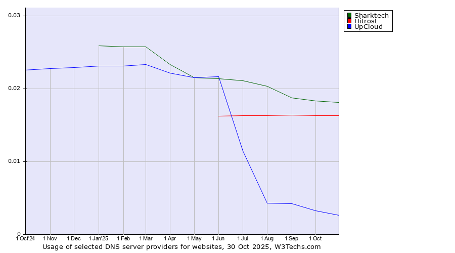 Historical trends in the usage of Sharktech vs. Hitrost vs. UpCloud