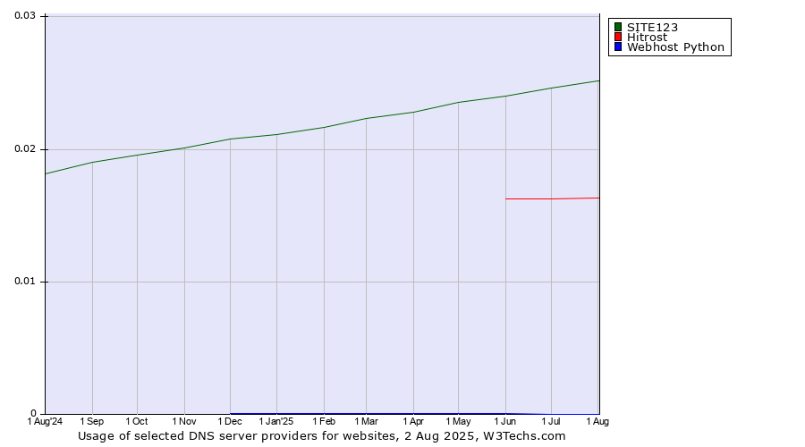Historical trends in the usage of SITE123 vs. Hitrost vs. Webhost Python