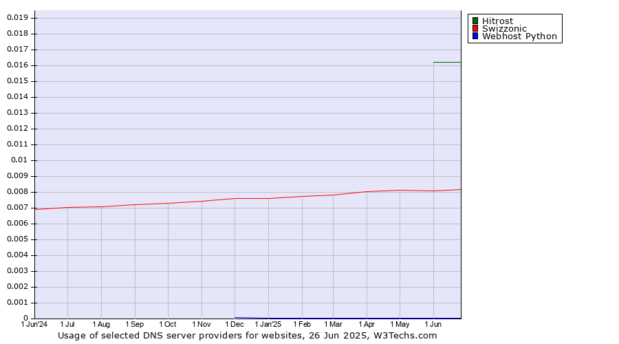 Historical trends in the usage of Hitrost vs. Swizzonic vs. Webhost Python