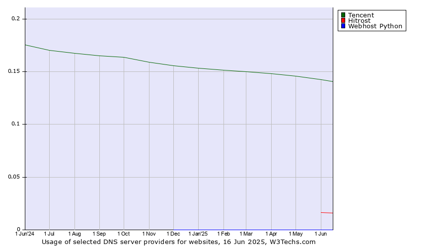 Historical trends in the usage of Tencent vs. Hitrost vs. Webhost Python
