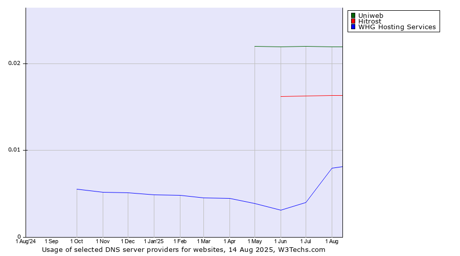 Historical trends in the usage of Uniweb vs. Hitrost vs. WHG Hosting Services