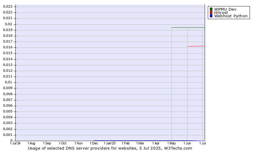Historical trends in the usage of WPMU Dev vs. Hitrost vs. Webhost Python