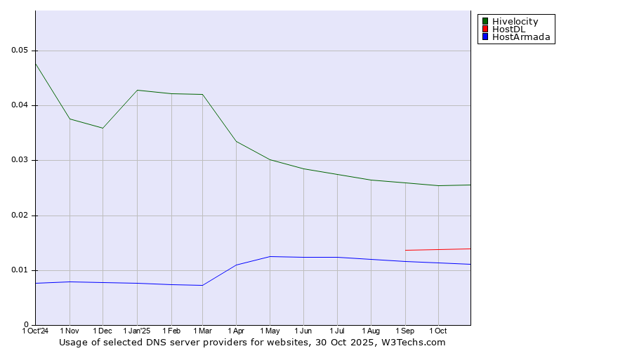 Historical trends in the usage of Hivelocity vs. HostDL vs. HostArmada