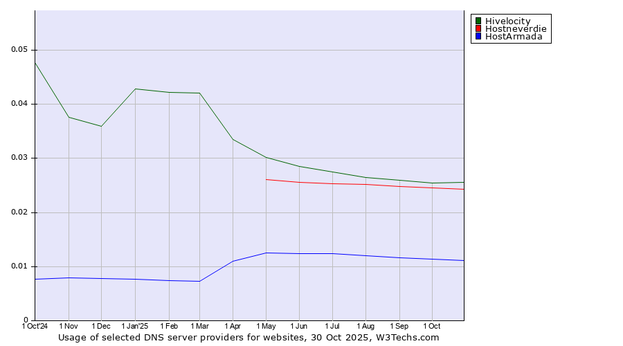 Historical trends in the usage of Hivelocity vs. Hostneverdie vs. HostArmada