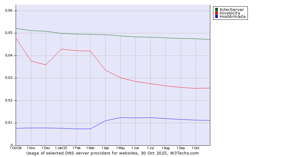 Historical trends in the usage of InterServer vs. Hivelocity vs. HostArmada