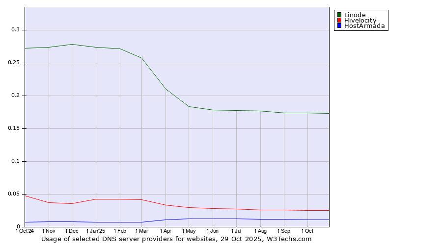 Historical trends in the usage of Linode vs. Hivelocity vs. HostArmada