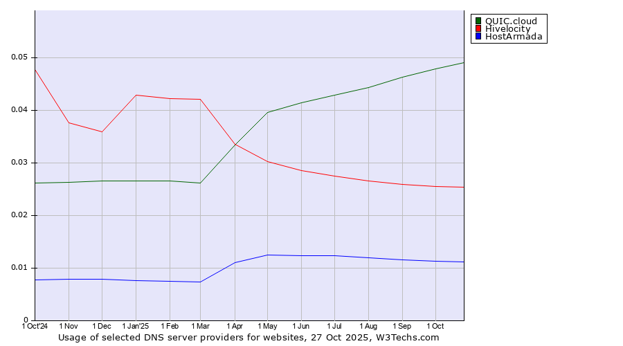 Historical trends in the usage of QUIC.cloud vs. Hivelocity vs. HostArmada