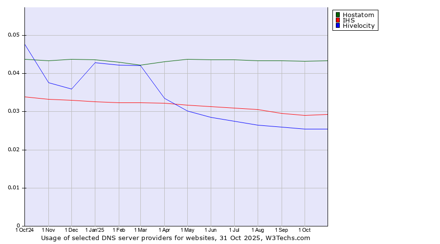 Historical trends in the usage of Hostatom vs. IHS vs. Hivelocity