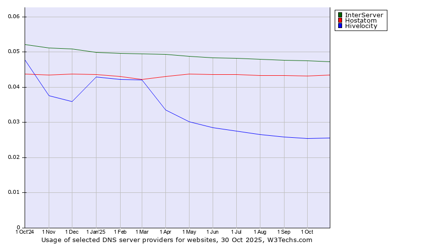 Historical trends in the usage of InterServer vs. Hostatom vs. Hivelocity