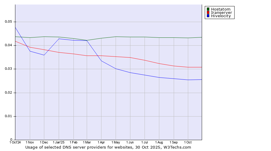 Historical trends in the usage of Hostatom vs. Iranserver vs. Hivelocity