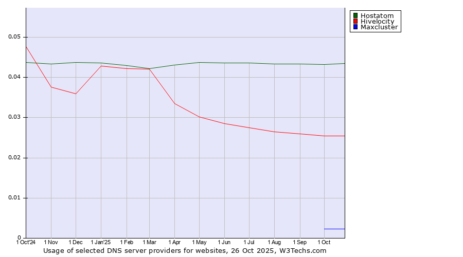 Historical trends in the usage of Hostatom vs. Hivelocity vs. Maxcluster