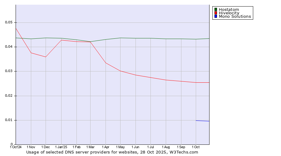 Historical trends in the usage of Hostatom vs. Hivelocity vs. Mono Solutions