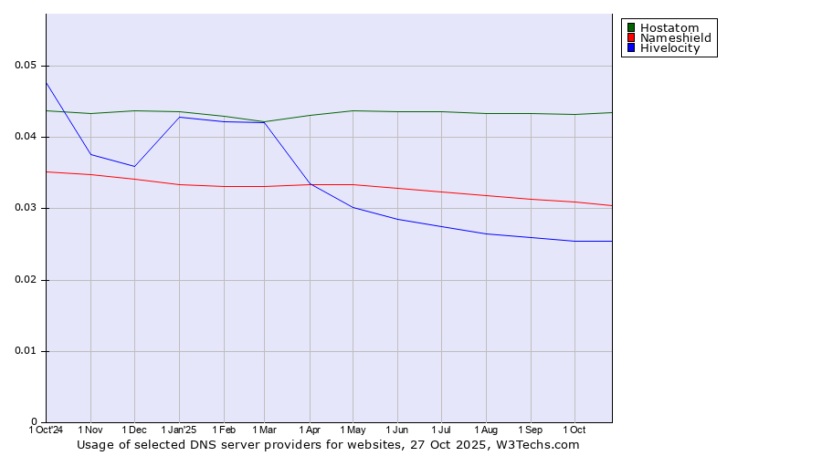 Historical trends in the usage of Hostatom vs. Nameshield vs. Hivelocity