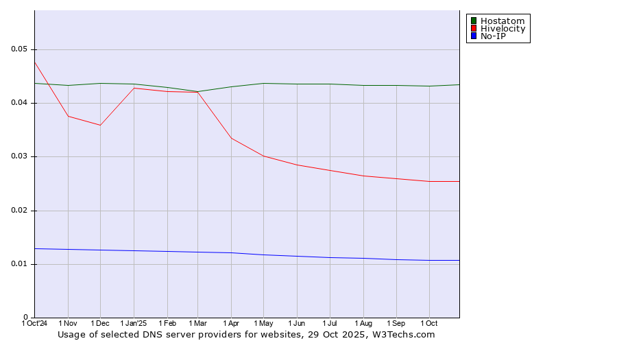 Historical trends in the usage of Hostatom vs. Hivelocity vs. No-IP