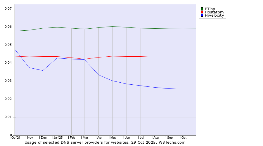 Historical trends in the usage of PTisp vs. Hostatom vs. Hivelocity