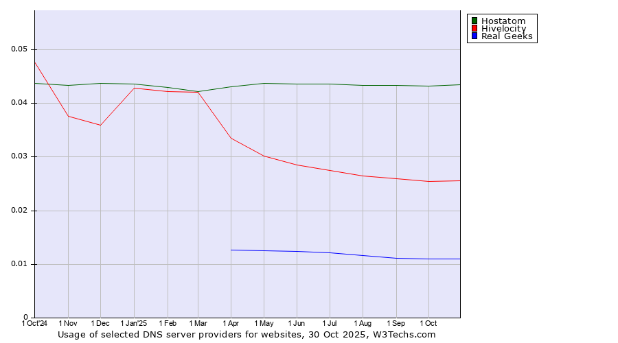 Historical trends in the usage of Hostatom vs. Hivelocity vs. Real Geeks