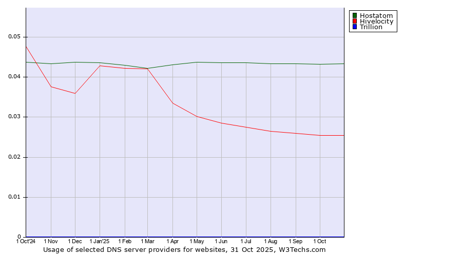 Historical trends in the usage of Hostatom vs. Hivelocity vs. Trillion