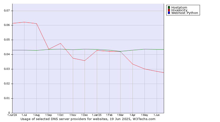 Historical trends in the usage of Hostatom vs. Hivelocity vs. Webhost Python