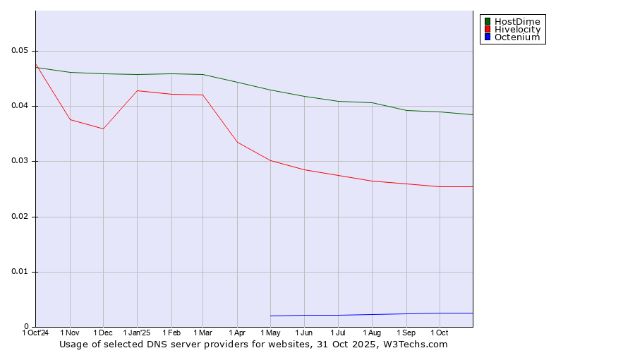 Historical trends in the usage of HostDime vs. Hivelocity vs. Octenium