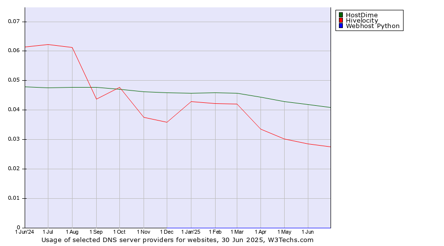 Historical trends in the usage of HostDime vs. Hivelocity vs. Webhost Python