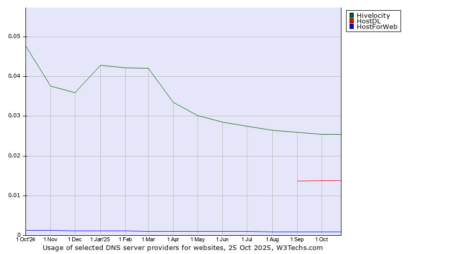 Historical trends in the usage of Hivelocity vs. HostDL vs. HostForWeb