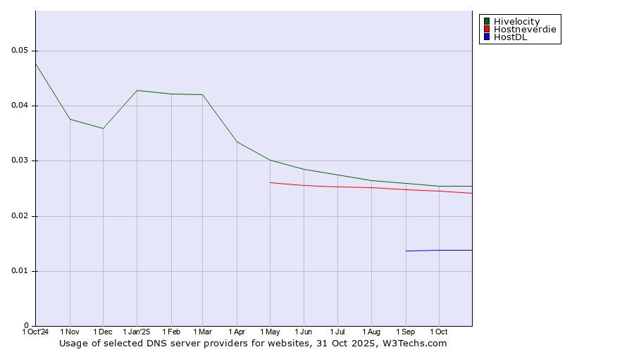 Historical trends in the usage of Hivelocity vs. Hostneverdie vs. HostDL