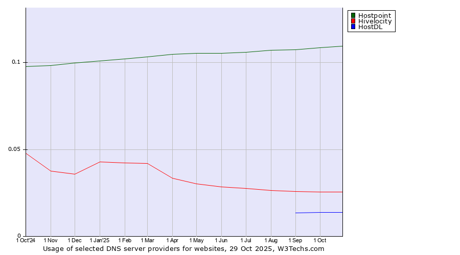 Historical trends in the usage of Hostpoint vs. Hivelocity vs. HostDL