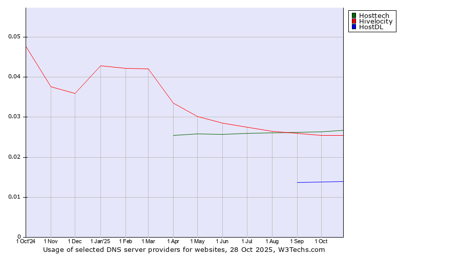 Historical trends in the usage of Hosttech vs. Hivelocity vs. HostDL