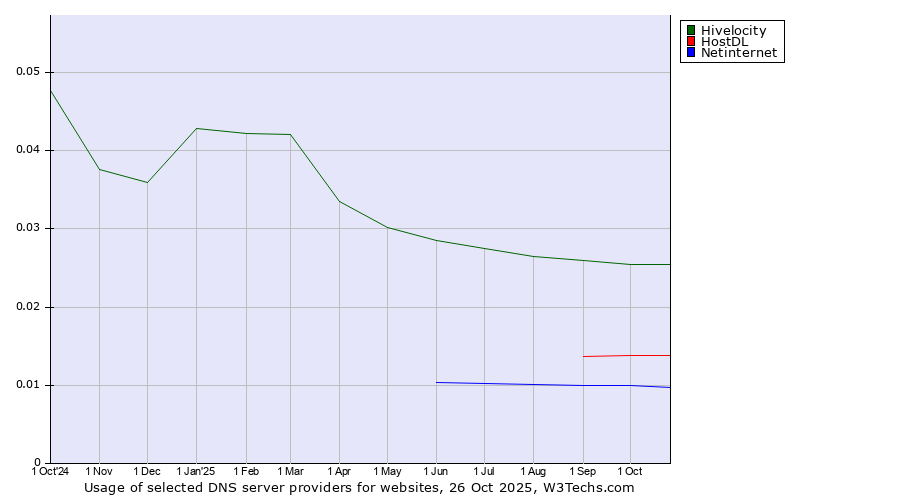 Historical trends in the usage of Hivelocity vs. HostDL vs. Netinternet