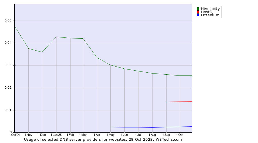 Historical trends in the usage of Hivelocity vs. HostDL vs. Octenium