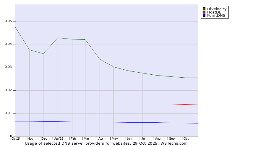 Historical trends in the usage of Hivelocity vs. HostDL vs. PointDNS