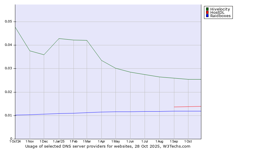 Historical trends in the usage of Hivelocity vs. HostDL vs. Raidboxes