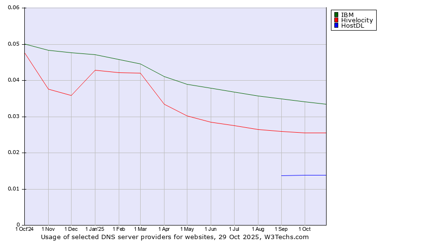 Historical trends in the usage of IBM vs. Hivelocity vs. HostDL