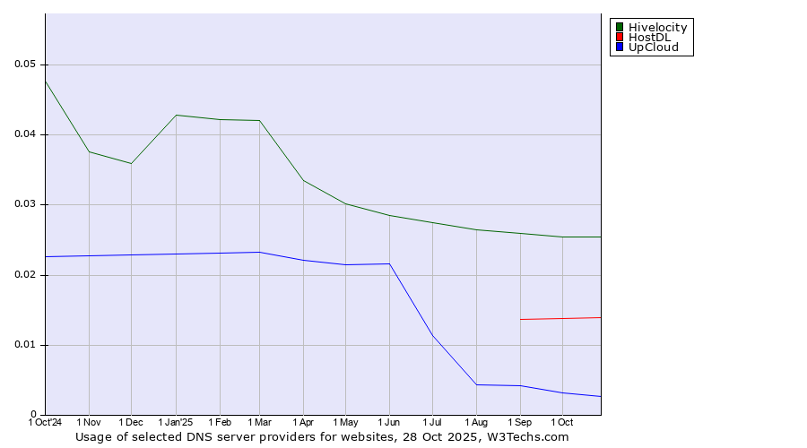 Historical trends in the usage of Hivelocity vs. HostDL vs. UpCloud