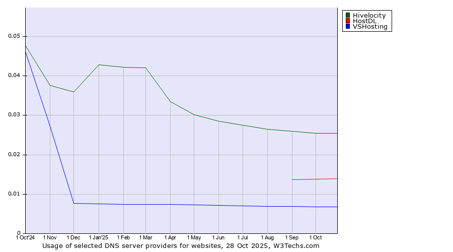 Historical trends in the usage of Hivelocity vs. HostDL vs. VSHosting