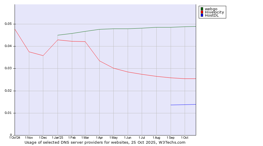 Historical trends in the usage of webgo vs. Hivelocity vs. HostDL