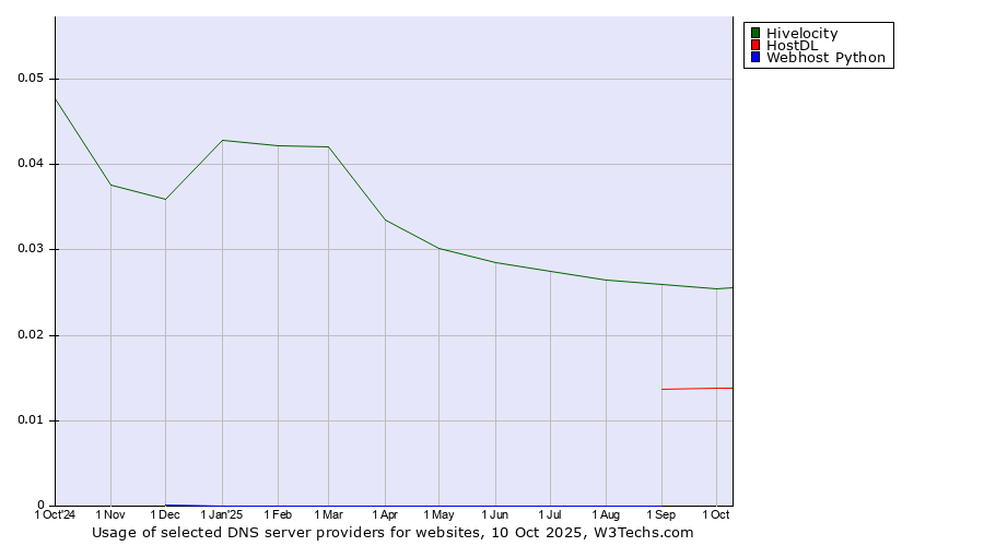 Historical trends in the usage of Hivelocity vs. HostDL vs. Webhost Python