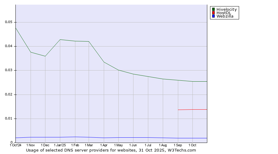 Historical trends in the usage of Hivelocity vs. HostDL vs. Webzilla