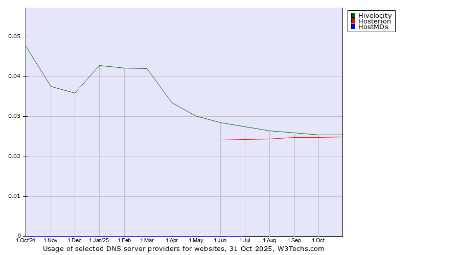 Historical trends in the usage of Hivelocity vs. Hosterion vs. HostMDs