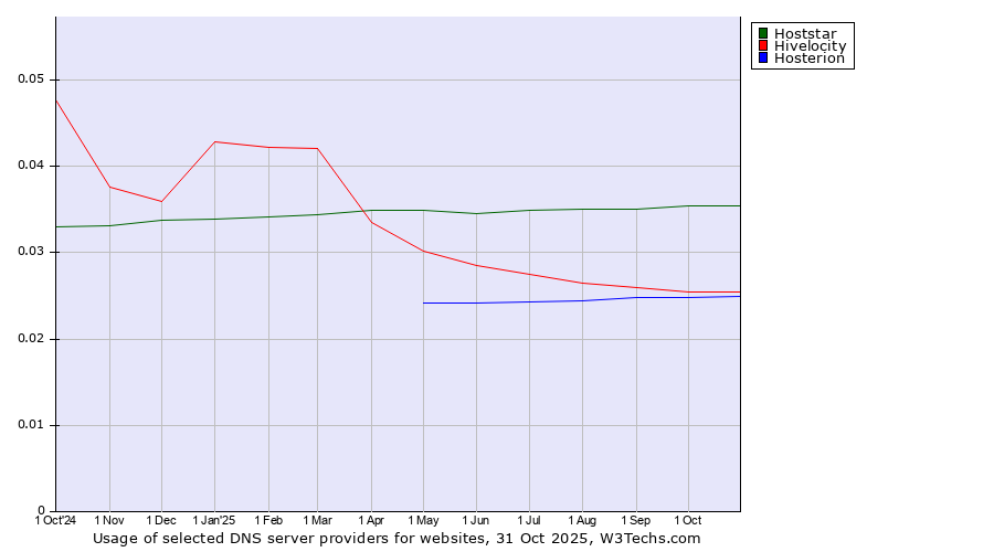 Historical trends in the usage of Hoststar vs. Hivelocity vs. Hosterion