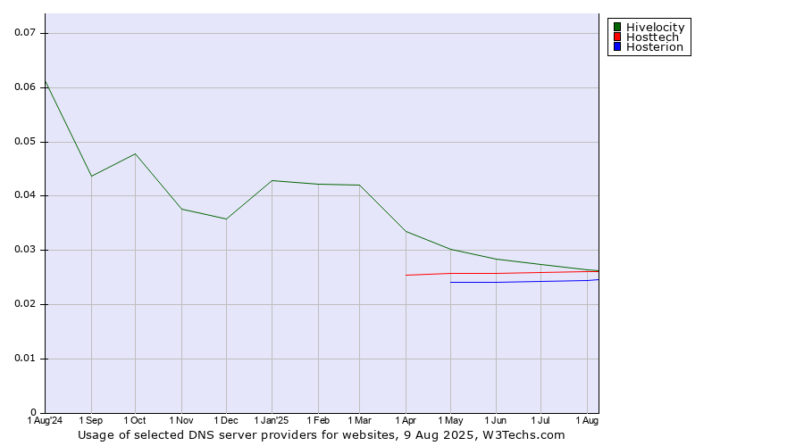 Historical trends in the usage of Hivelocity vs. Hosttech vs. Hosterion