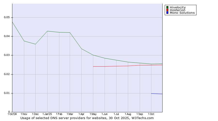 Historical trends in the usage of Hivelocity vs. Hosterion vs. Mono Solutions