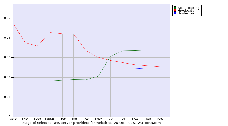 Historical trends in the usage of ScalaHosting vs. Hivelocity vs. Hosterion