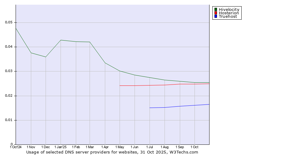 Historical trends in the usage of Hivelocity vs. Hosterion vs. Truehost